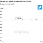 Apptopia: since Trump was banned from Twitter, daily use of Twitter has remained remarkably consistent (Alex Kantrowitz/Big Technology)