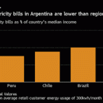 Bitcoin miners in Argentina are capitalizing on government-subsidized electricity, as foreign currency exchange rules that ban buying USD make crypto attractive