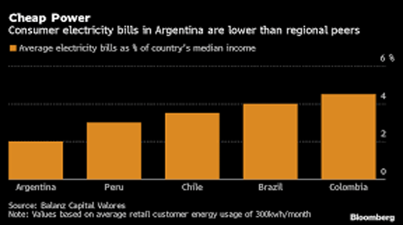 Bitcoin miners in Argentina are capitalizing on government-subsidized electricity, as foreign currency exchange rules that ban buying USD make crypto attractive